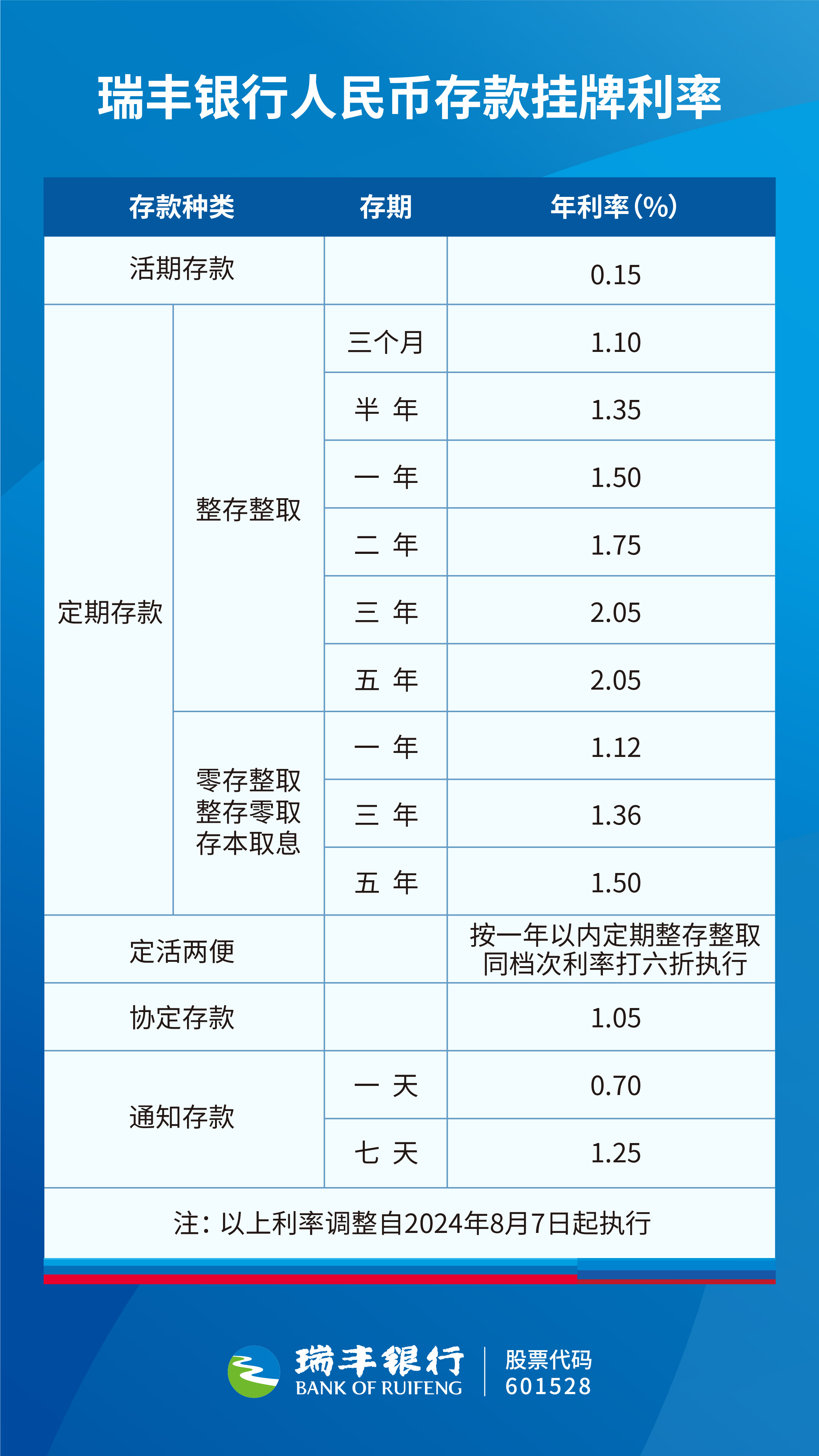 人民币存款利率