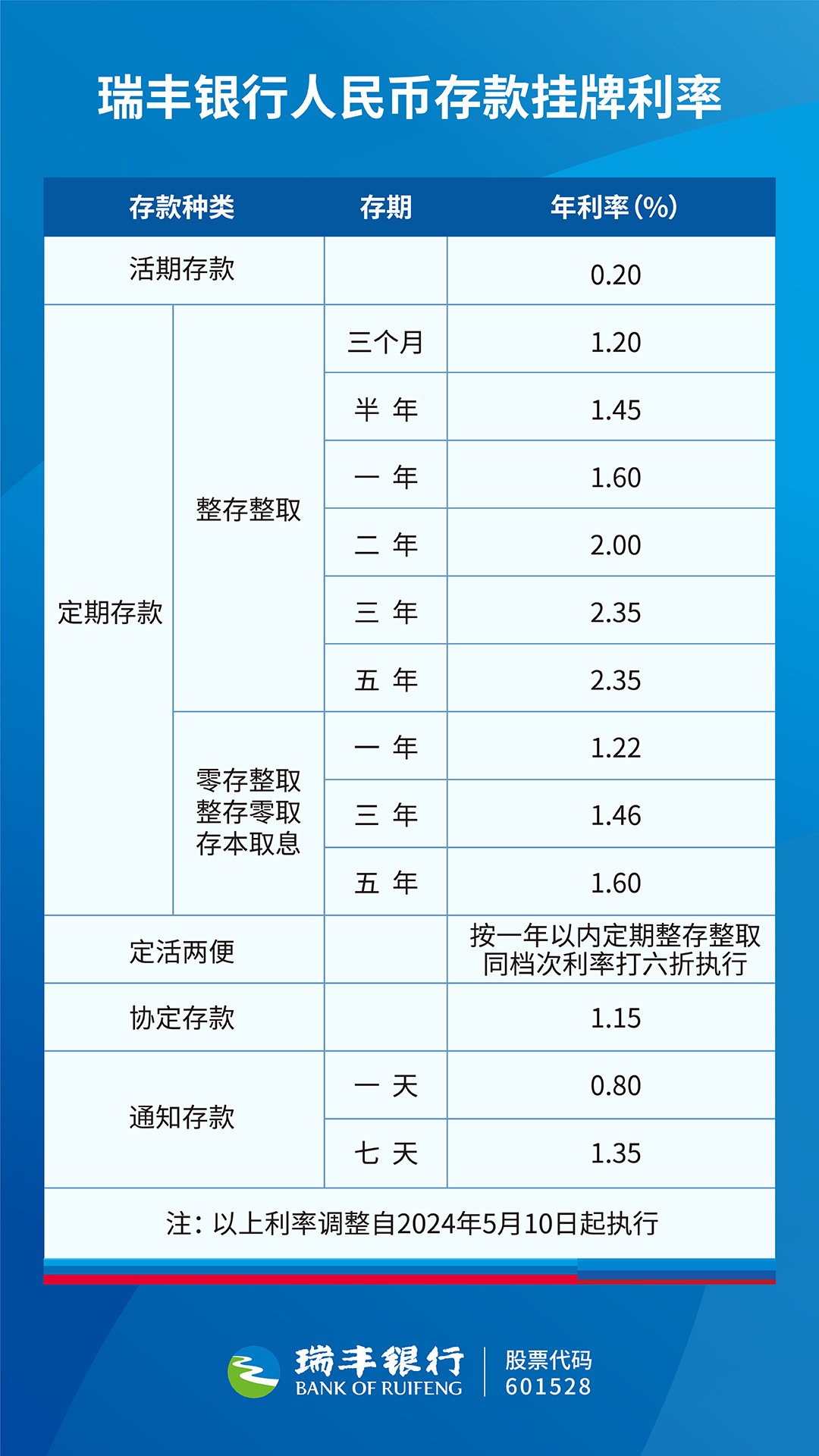 人民币存款利率